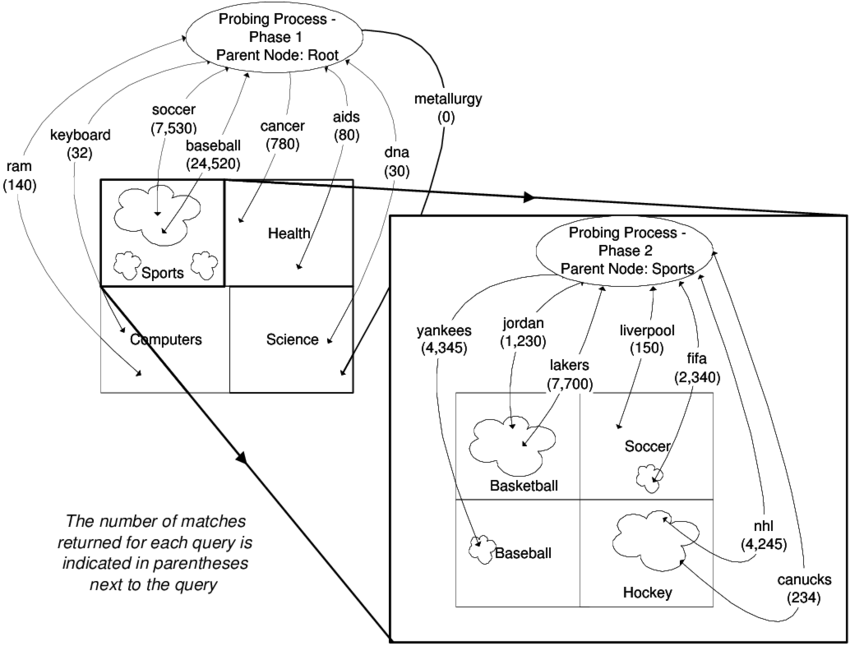 Querying The Cnn Sports Illustrated Database With Focused - Diagram (850x646), Png Download