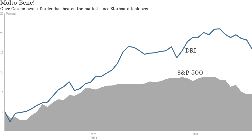 Now The Focus Is Mostly On Olive Garden - Olive Garden Stock (1024x576), Png Download
