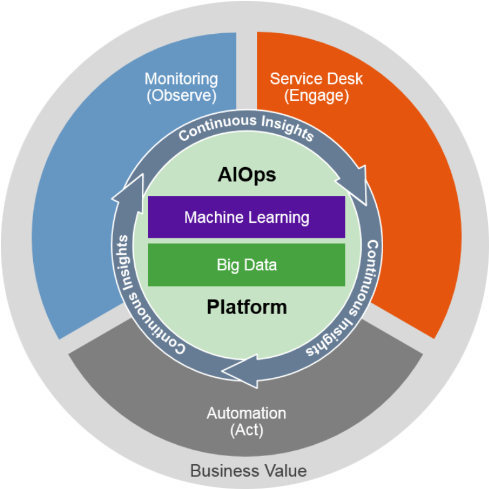 Aiops, Or Artificial Intelligence For It Operations, - Gartner Aiops (564x503), Png Download