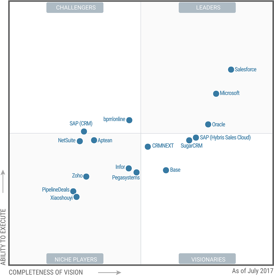 Gartner Magic Quadrant For Sales Force Automation - Gartner Sales Force Automation Magic Quadrant 2017 (1258x1158), Png Download