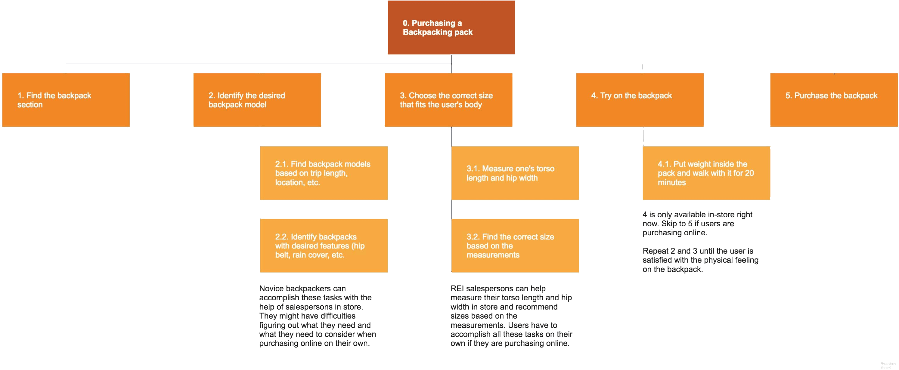 Rei's Website/app, We Created A Task Analysis For Each - Task Analysis (3021x1323), Png Download