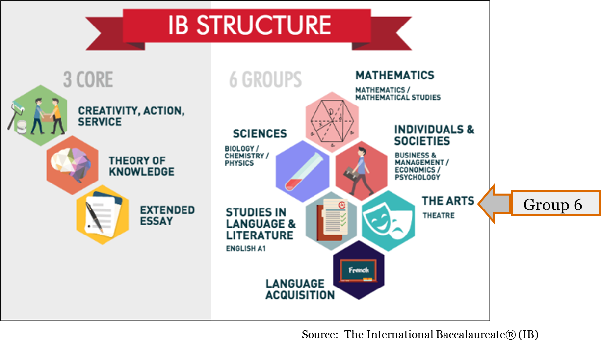 Students Who Pursue The Ib Diploma Must Take Six Subjects - Ib Subjects Groups (1224x708), Png Download