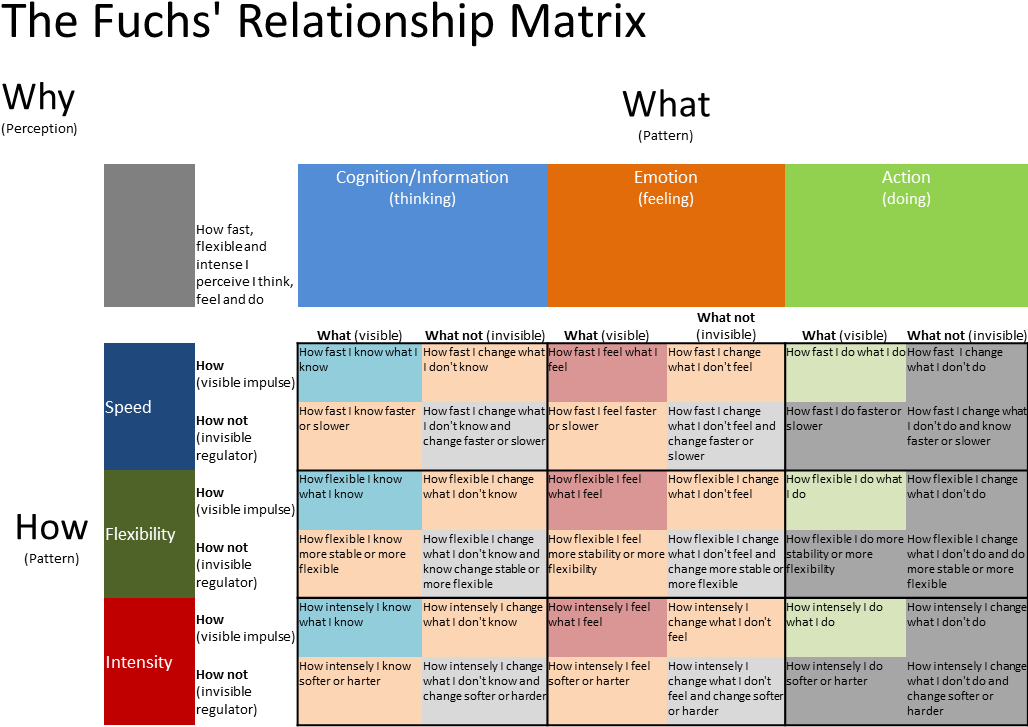 Fuchs Relationship Matrix - Wikimedia Commons (1028x755), Png Download