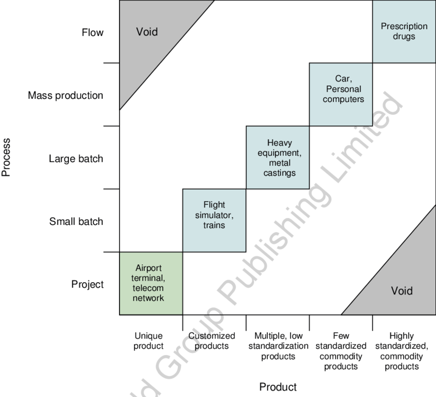 Product-process Matrix - - Product Process Matrix (850x775), Png Download