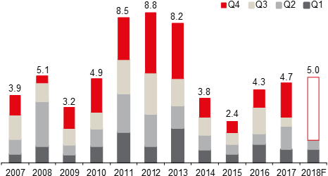 Russia Real Estate Investment Volume Dynamics, Usd - Real Estate (485x284), Png Download