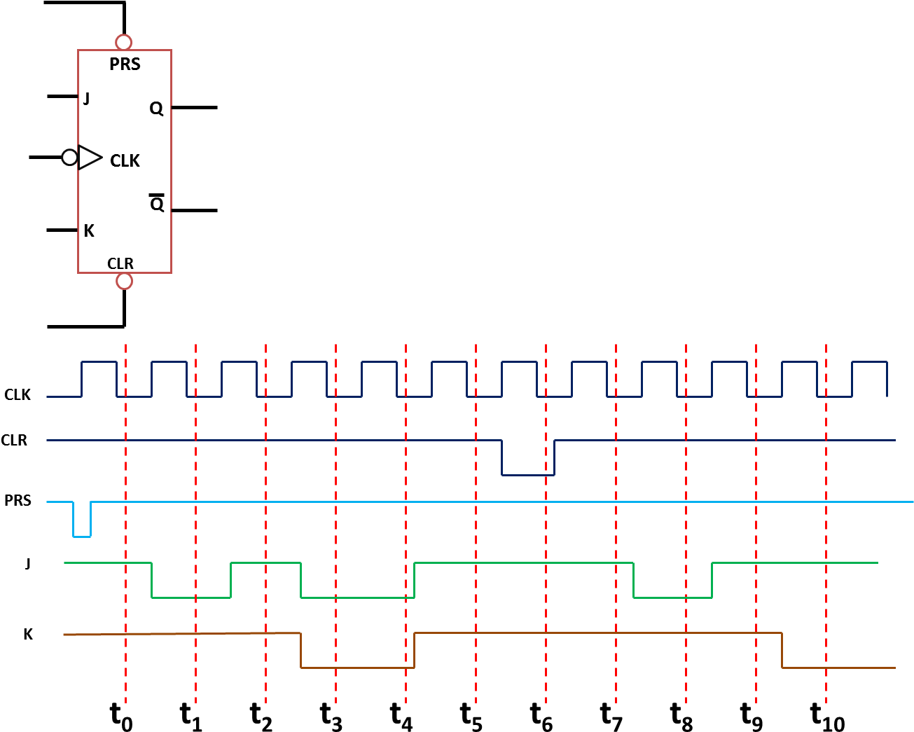 The Figure Above Shows A Waveform For The Inputs Of - D Flip Flop With Preset And Clear Waveform (1334x1075), Png Download