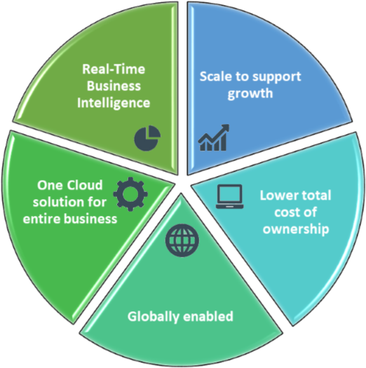 Key Benefits Of Oracle Netsuite Cloud - Circle (756x586), Png Download