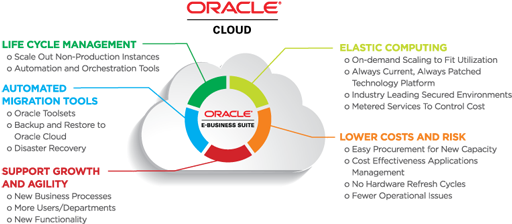 E-business Suite On The Oracle Cloud - Oracle E Business Suite Cloud (620x315), Png Download