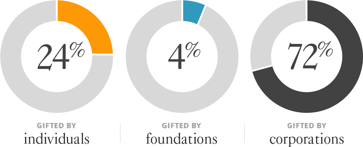 China Chart - Philanthropy Trend In China (1190x500), Png Download