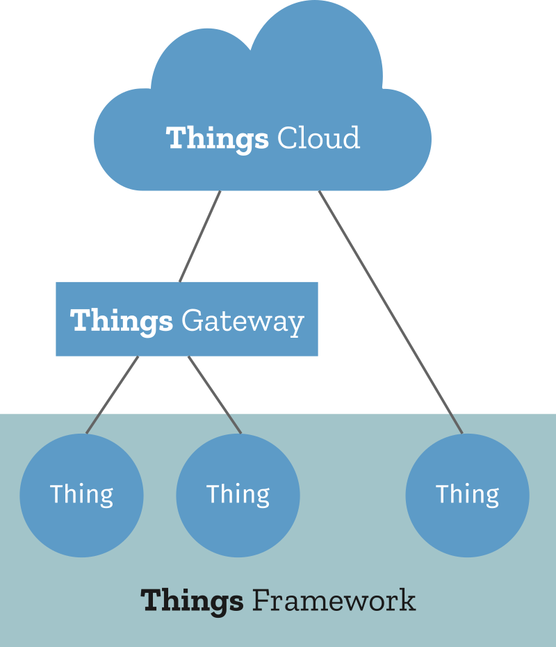 A Diagram Of The Things Framework - Architecture (800x931), Png Download