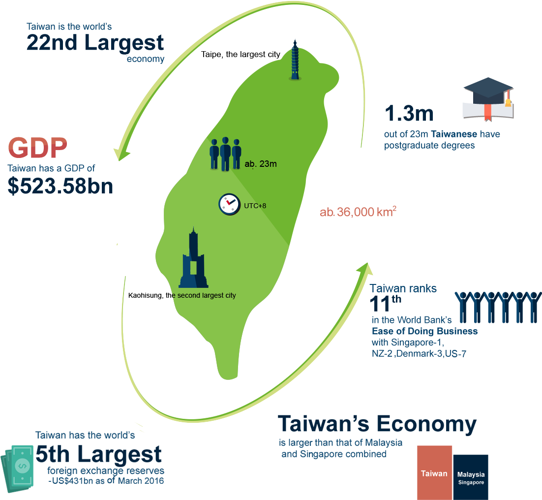 Taiwan & Asia - Economy Gdp Taiwan In 2018 (1213x1100), Png Download