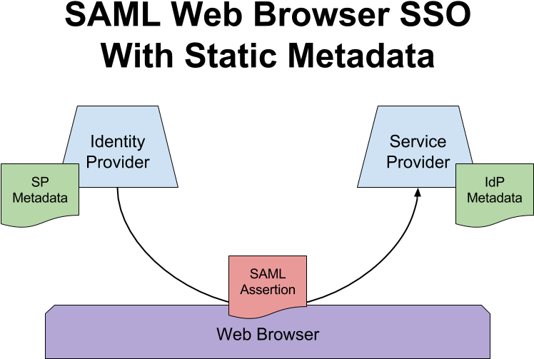 Saml Web Browser Sso With Static Metadata - Metadata (960x720), Png Download