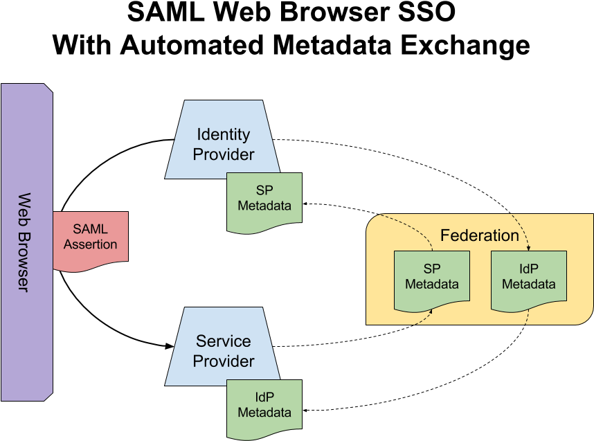 Saml Web Browser Sso With Automated Metadata Exchange - Security Assertion Markup Language (960x720), Png Download