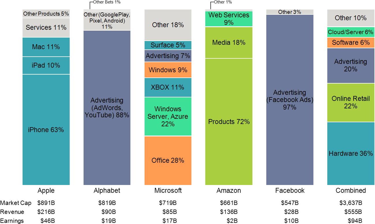 Alphabet And Facebook Get Almost All Of Their Revenue - Revenue Of Facebook 2018 (1350x801), Png Download