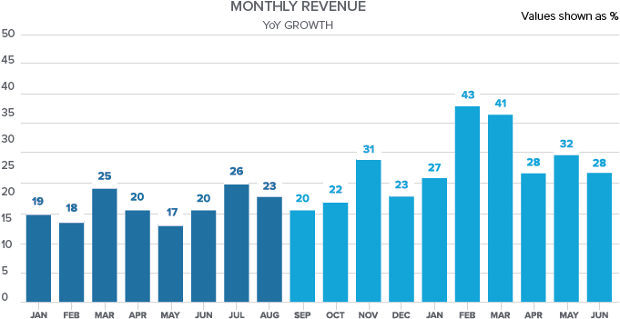Monthly Revenue Growth - Avocado Consumption Per Capita By Country (751x376), Png Download