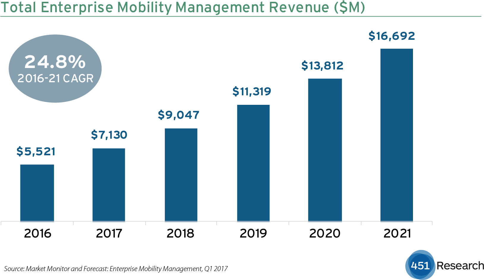 Enterprise Mobility Management Revenue Set For 25% - Enterprise Mobility Management Market Size (1628x951), Png Download