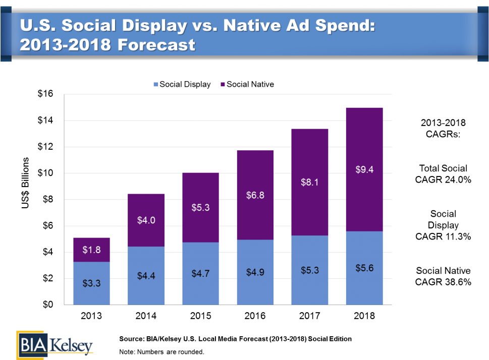 Social Ad Revenues On The Rise - Facebook Mobile Vs Desktop 2017 (1024x713), Png Download