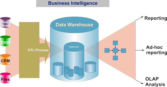 Custom Data Warehouse - Role Of Data Warehouse In Business Intelligence (646x337), Png Download