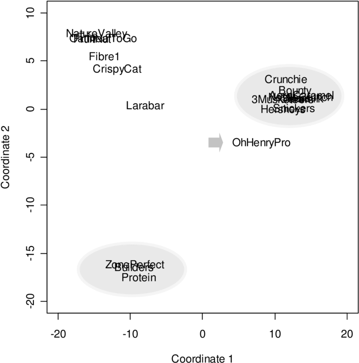 Pre-test Mds Map Of Candy Bar Categorization - Diagram (850x877), Png Download