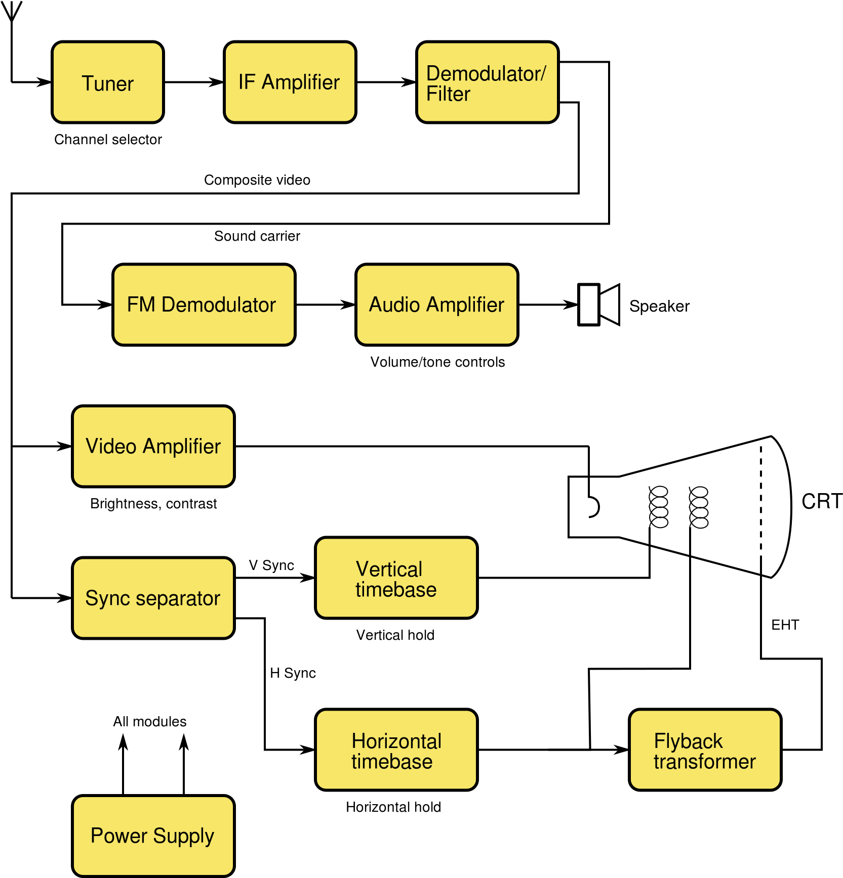 Block Diagram Of A Television Receiver Showing Tuner, - Block Diagram Of Tv Pattern Generator (2000x2000), Png Download