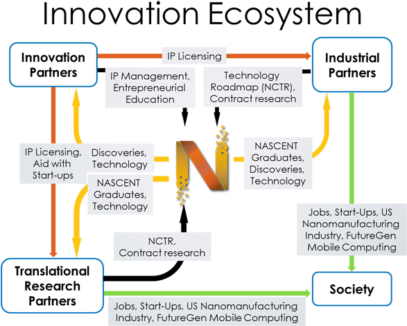 Graphic Representing The Innovation Ecosystem In Which - Innovation Ecosystem Industry (720x501), Png Download
