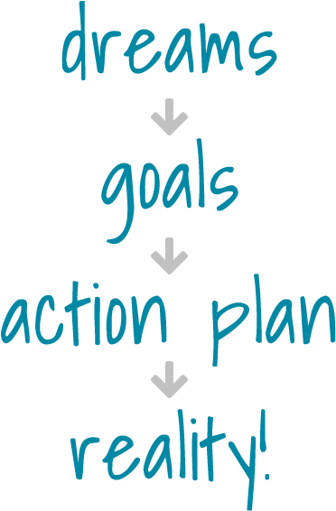 Dreams Goals Action Plan Reality - Goals Dreams (500x600), Png Download