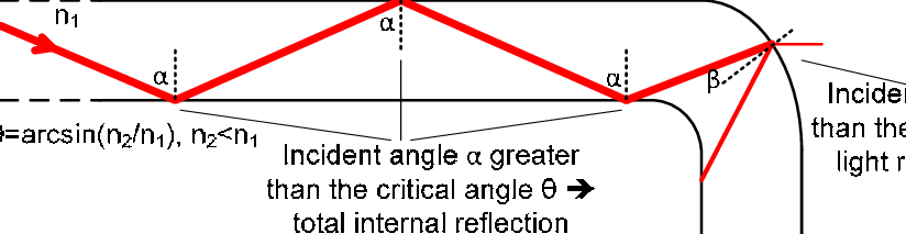 Bending The Fiber Violates The Conditions Of Total - Core (824x213), Png Download