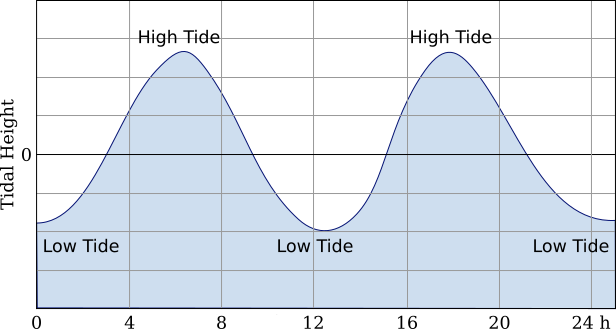Semidiurnal Tidal Profile - Diagram (616x329), Png Download