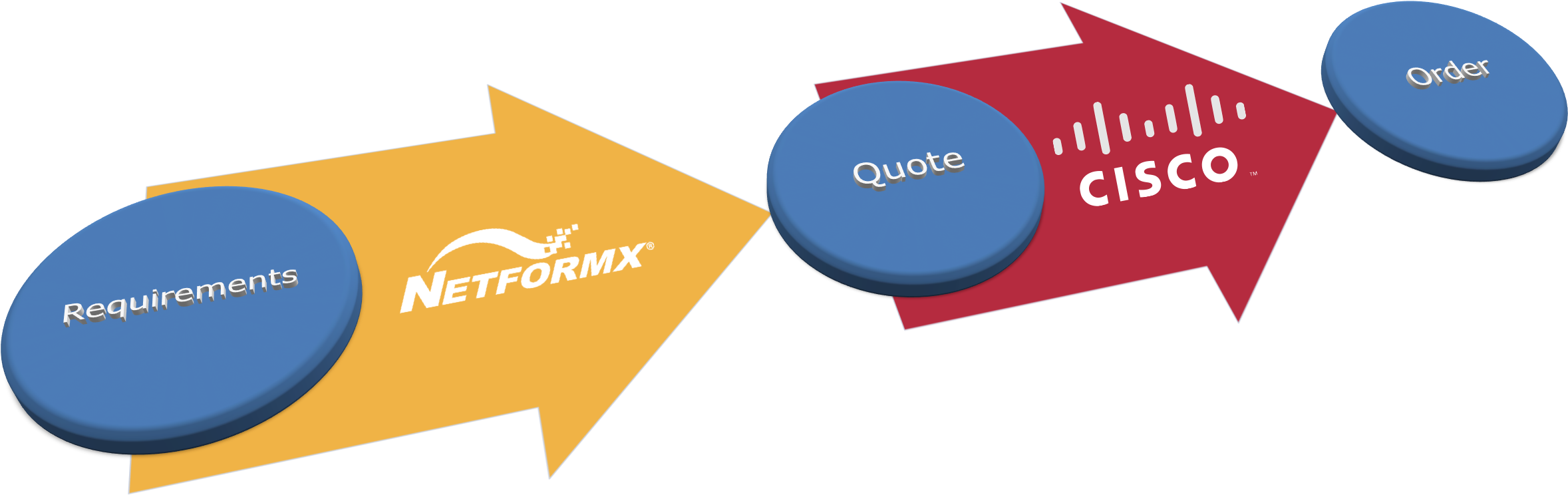 Reqsquoteorder Flow Logos - Cisco N7k-hv-3.5kw Nexus 7000 3.5kw High Voltage P/s (2399x797), Png Download