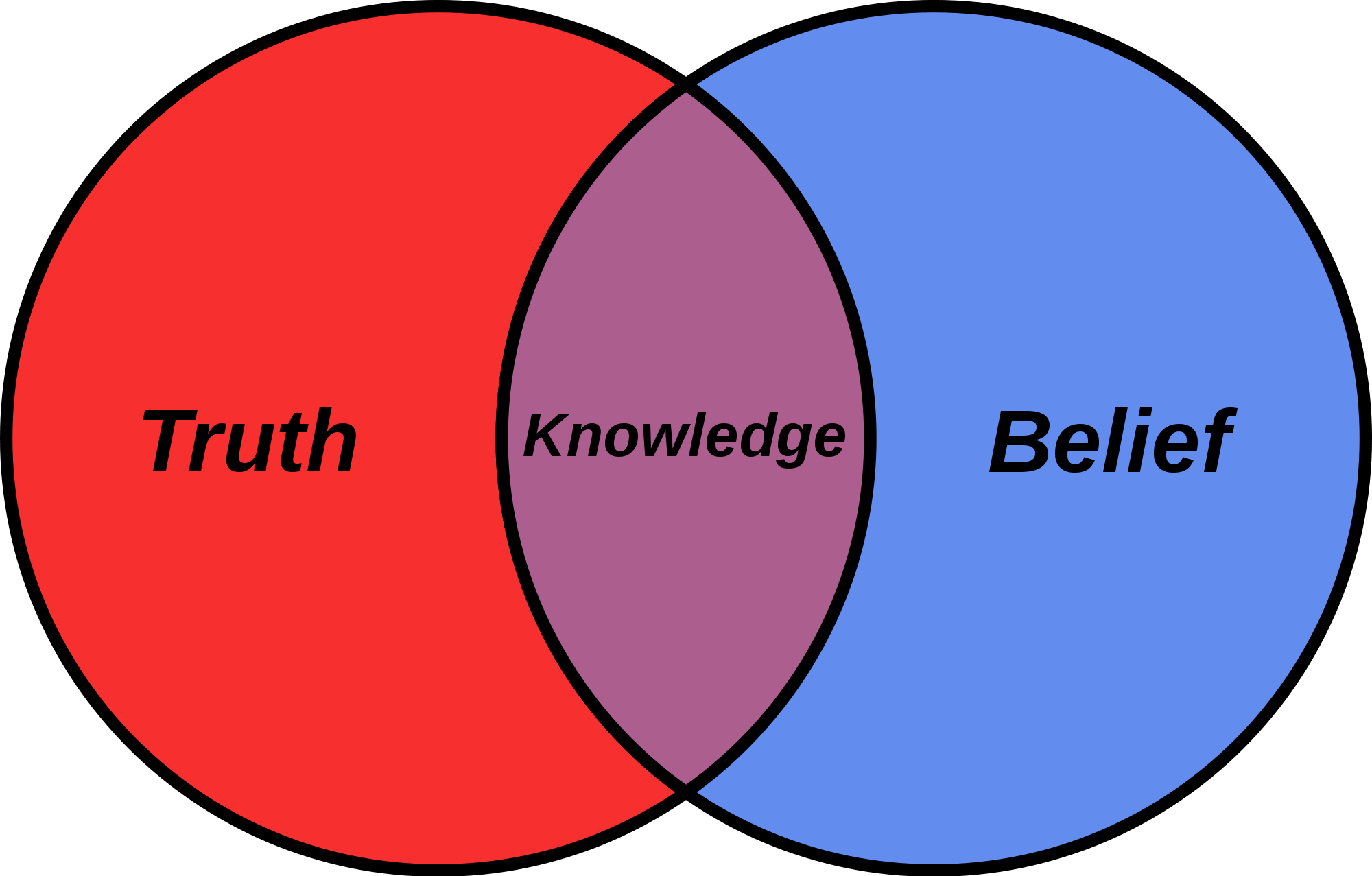Open - Truth Knowledge Belief (2000x1277), Png Download