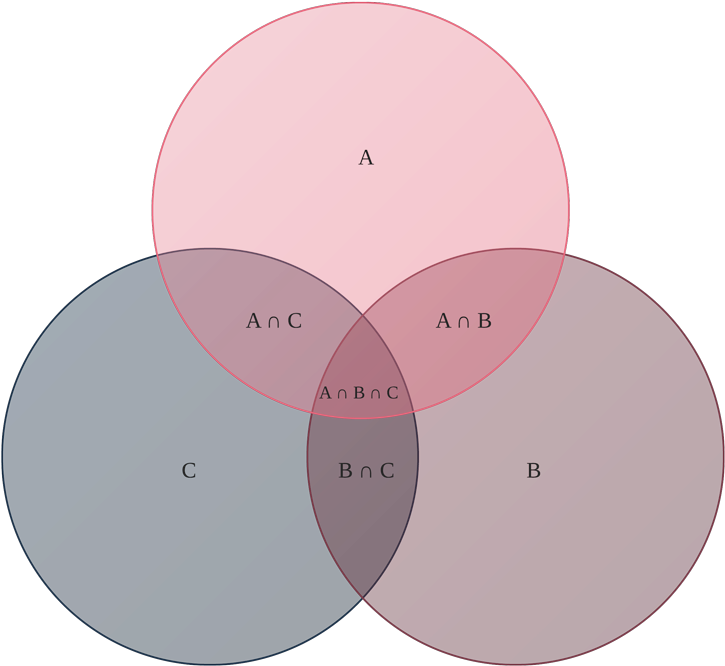 Venn Diagram Example - Venn Diagram (800x733), Png Download