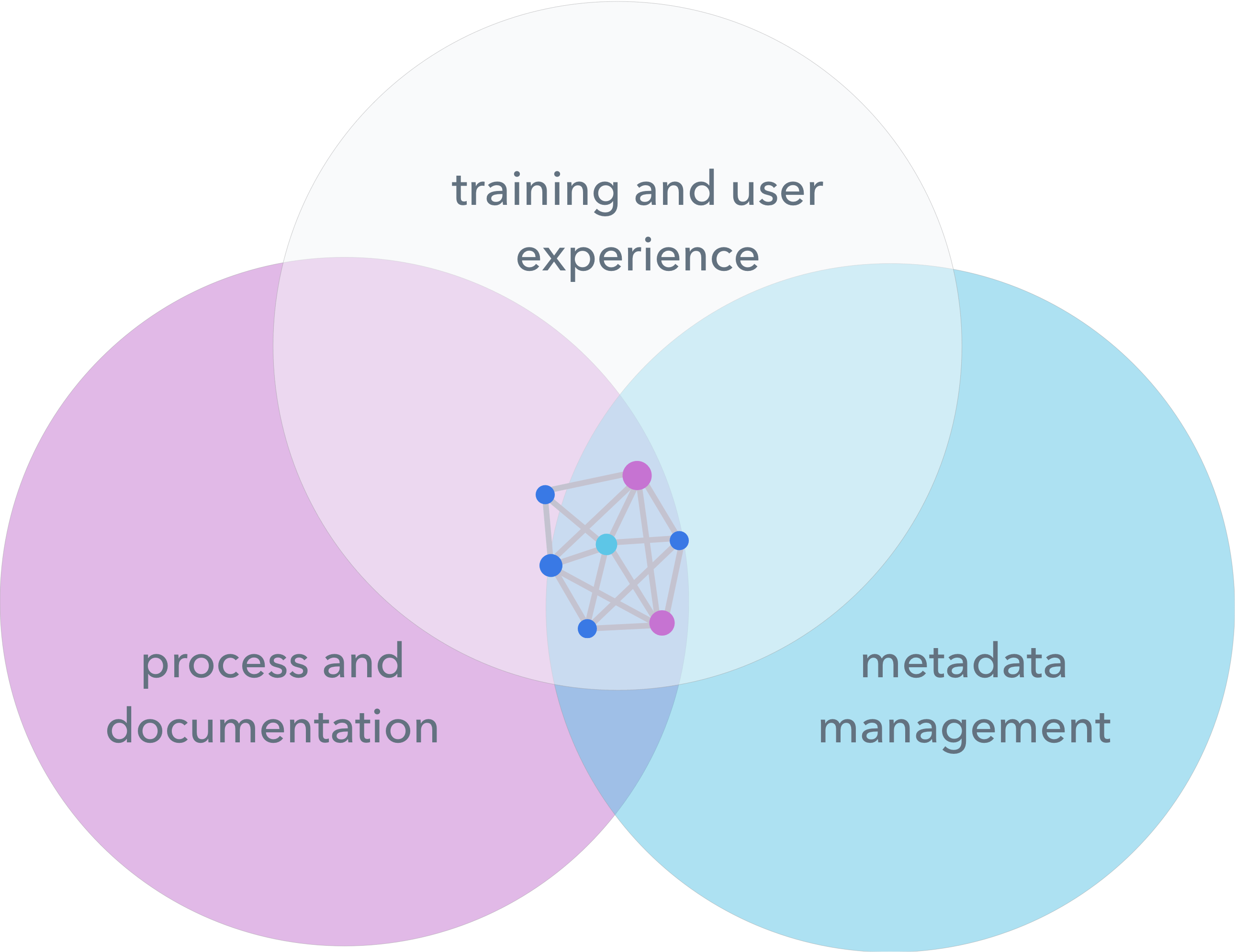 Venn Diagram - Circle (2580x1989), Png Download