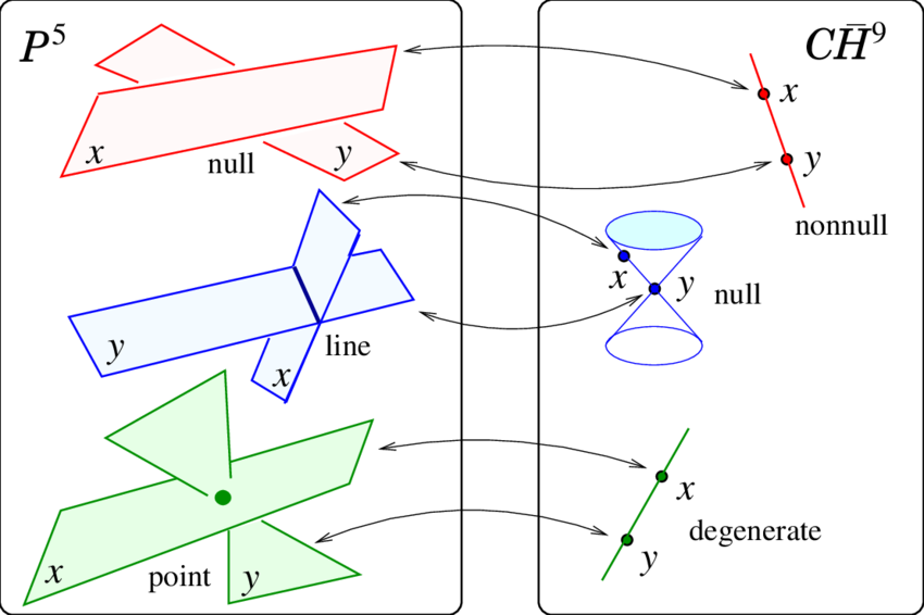Hypertwistor Theory For R - Complex Projective Space (850x566), Png Download