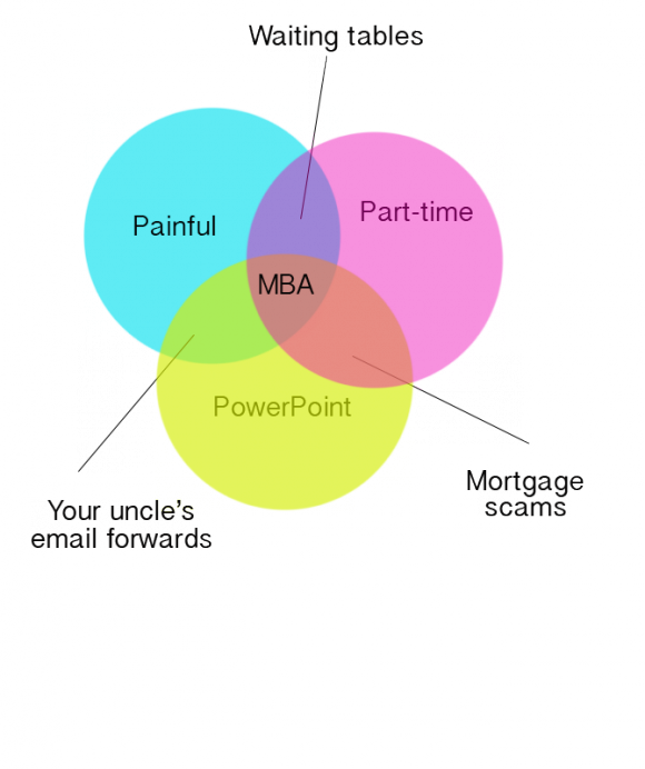Mba Venn Diagram - Diagram (580x692), Png Download
