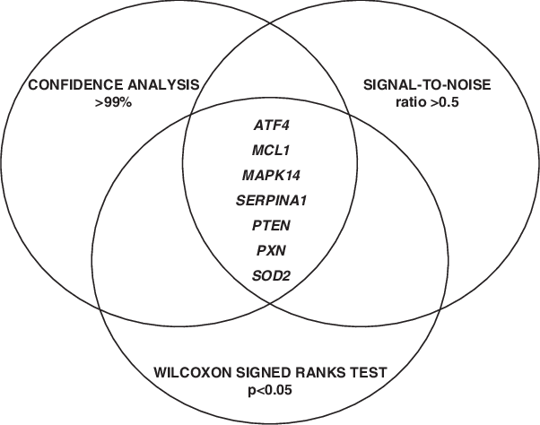 Fig 1 Venn Diagram Representing Genes Differentially - Wilcoxon Signed-rank Test (602x474), Png Download