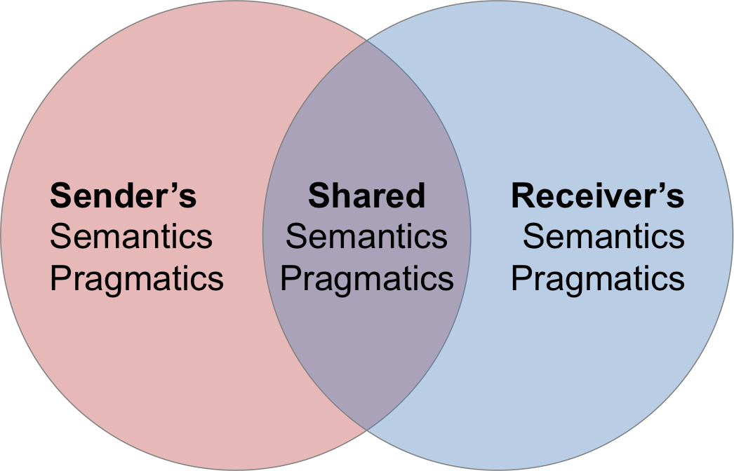 The Possibility For Understanding Based On The Overlap - Semantics (1046x672), Png Download