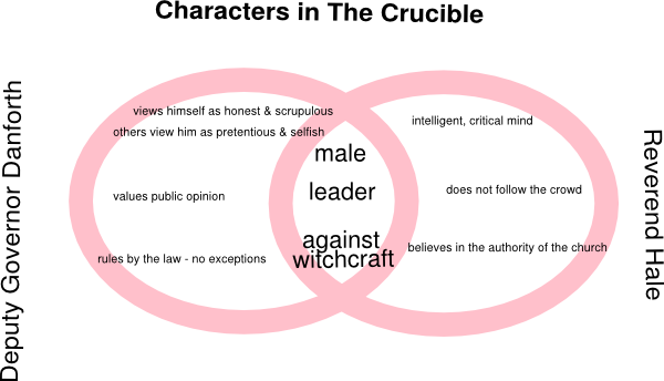 Crucible Characters Venn Diagram Clip Art - Venn Diagram Of The Crucible (600x344), Png Download