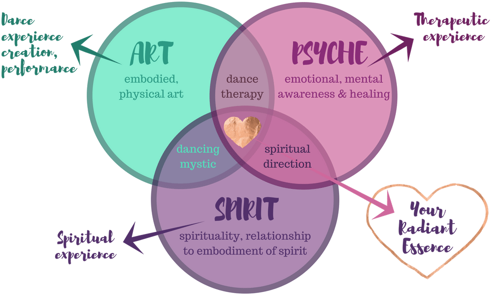 Kellita's Venn Diagram - Circle (1000x600), Png Download