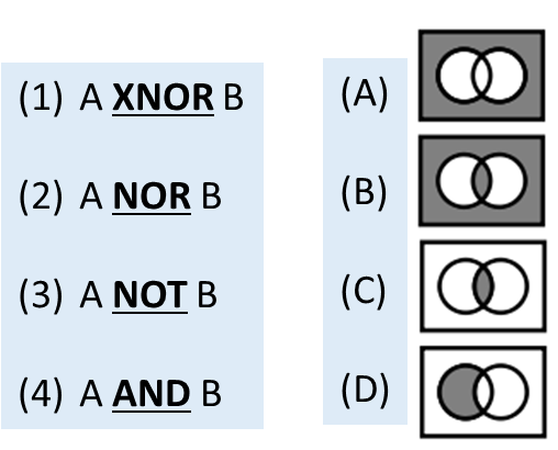 Given That Logic Gates Can Be Represented As Venn Diagrams, - Logic Gates Venn Diagrams (516x409), Png Download