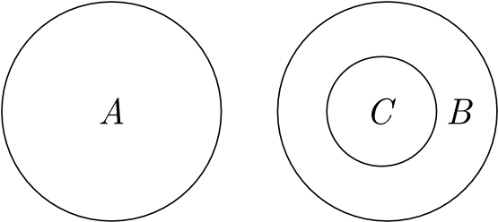 On The Left A Circle Labeled 'a' And On The Right Two - Venn Diagram One Circle (600x293), Png Download