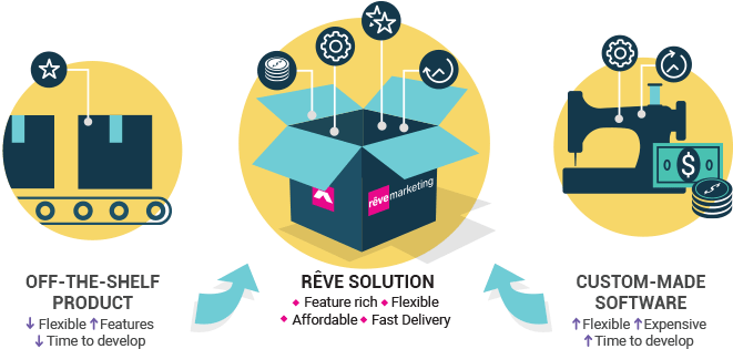 Reve Solution - Marketing (668x318), Png Download