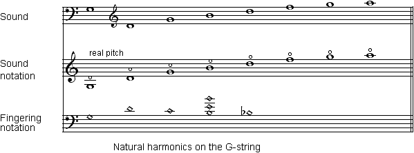 Db Notation Harmonics Natural En - Double Bass Lowest Note (599x222), Png Download