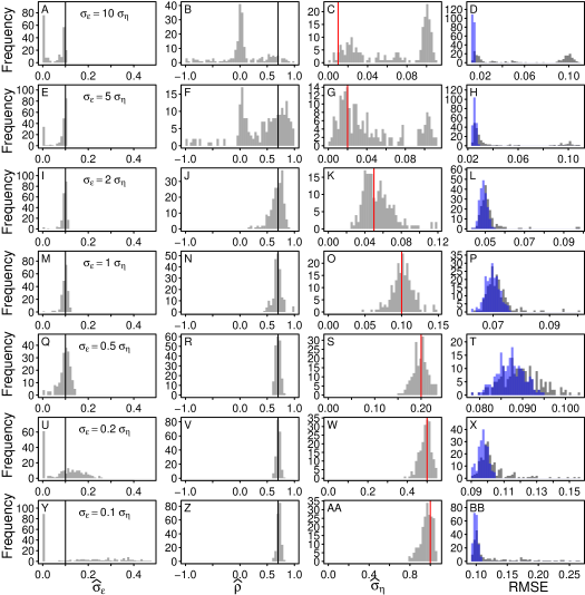 Histograms Of The Parameter Estimates And Of The Rmse - Symmetry (540x540), Png Download