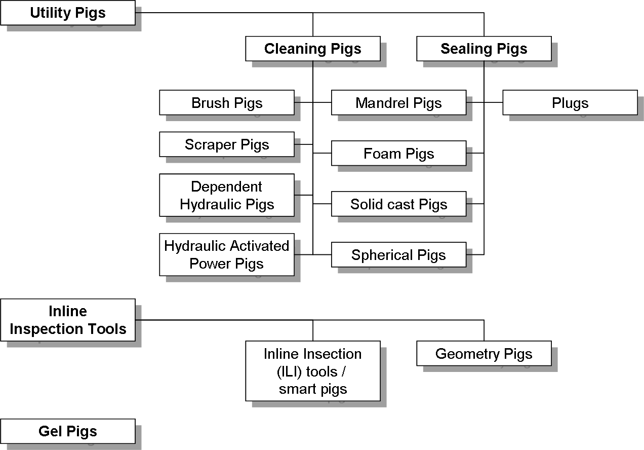 Classification Of Pipeline Pigs - Type Of Pipeline Pig (1272x888), Png Download