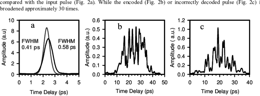 Cross Correlation Traces Showing The Optical Pulse - Number (850x314), Png Download
