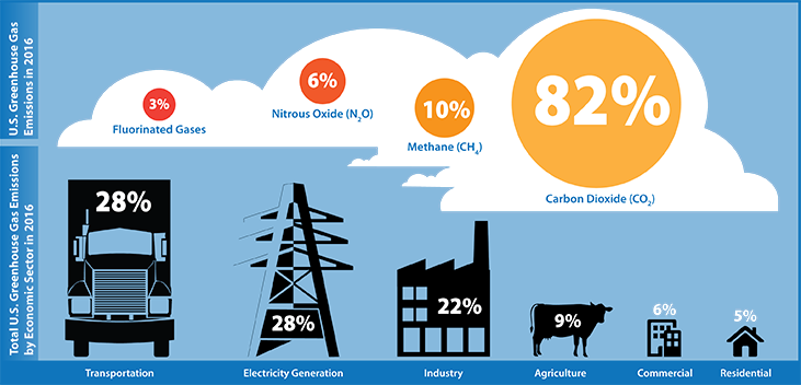 Infographic Shows Percentage U - Green House Gas Emissions (731x352), Png Download