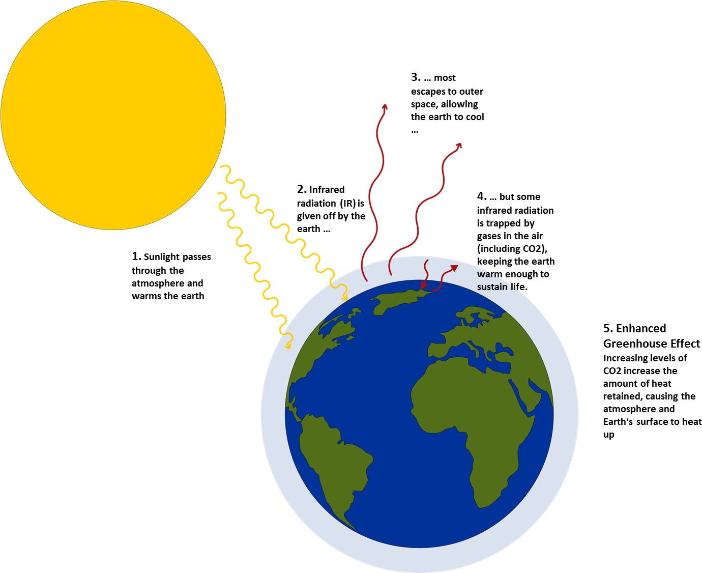 Team 2014 Igem Org Clip Free Stock Greenhouse Effect A Level Chemistry Full Size Png Download Seekpng