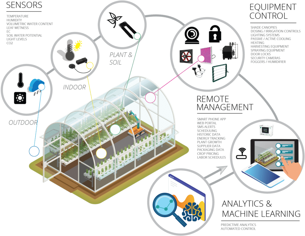 Smart Greenhouse Overview - Sensor (1024x797), Png Download
