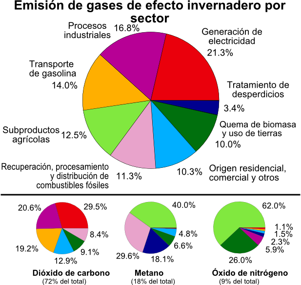 Greenhouse Gas By Sector-es - Cause Of Global Warming Graph (617x584), Png Download