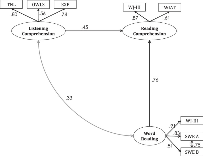 The Two Sided Arrow Represents Covariances - Diagram (850x654), Png Download